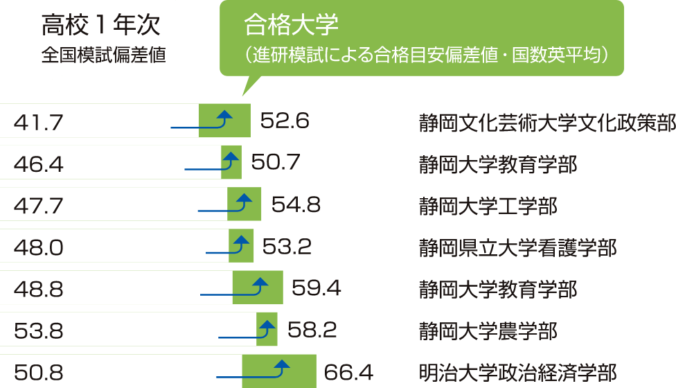 高校1年次全国模試偏差値 合格大学(進研模試による合格目安偏差値・国数英平均のグラフ)